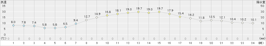 名取(>2022年10月20日)のアメダスグラフ