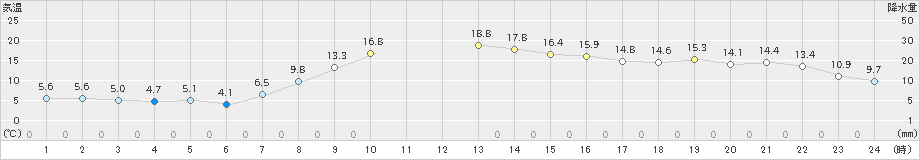 白石(>2022年10月20日)のアメダスグラフ