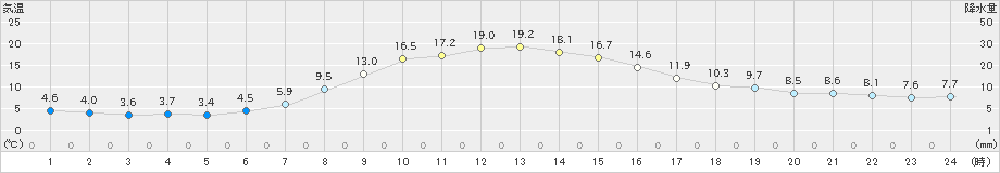 蔵王(>2022年10月20日)のアメダスグラフ