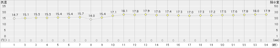 浜中(>2022年10月20日)のアメダスグラフ