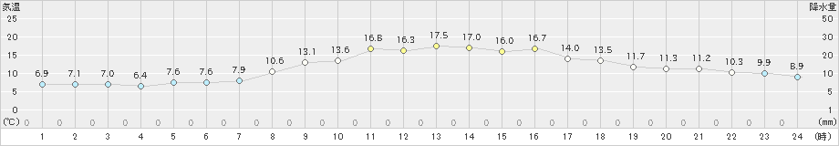 東根(>2022年10月20日)のアメダスグラフ