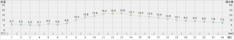 左沢(>2022年10月20日)のアメダスグラフ