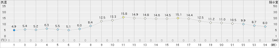 高畠(>2022年10月20日)のアメダスグラフ