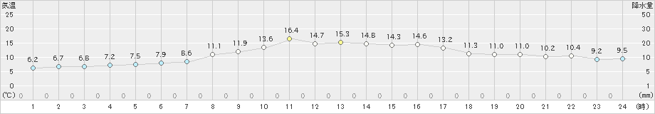 米沢(>2022年10月20日)のアメダスグラフ