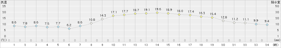 水戸(>2022年10月20日)のアメダスグラフ