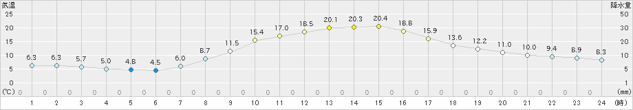 秩父(>2022年10月20日)のアメダスグラフ