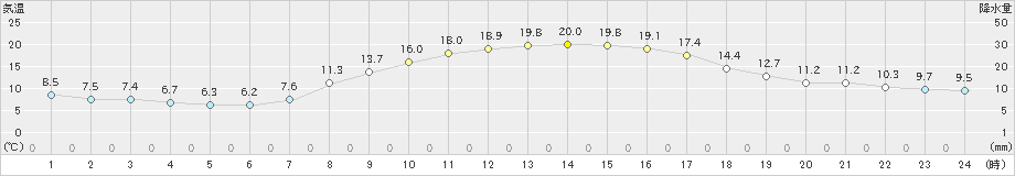 八王子(>2022年10月20日)のアメダスグラフ