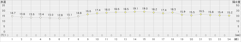 羽田(>2022年10月20日)のアメダスグラフ