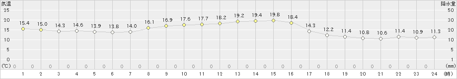 大島(>2022年10月20日)のアメダスグラフ