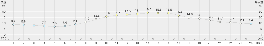 我孫子(>2022年10月20日)のアメダスグラフ