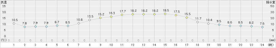 香取(>2022年10月20日)のアメダスグラフ