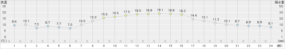 成田(>2022年10月20日)のアメダスグラフ