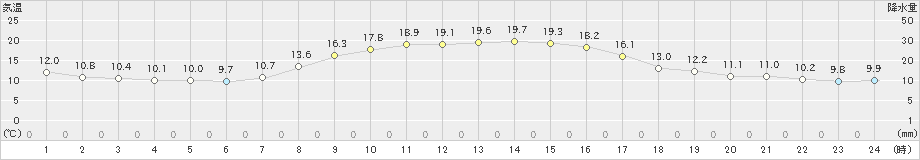 横芝光(>2022年10月20日)のアメダスグラフ