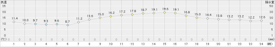 木更津(>2022年10月20日)のアメダスグラフ