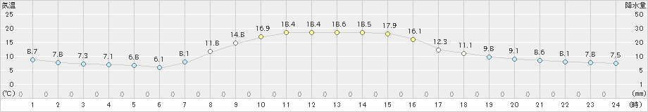 坂畑(>2022年10月20日)のアメダスグラフ