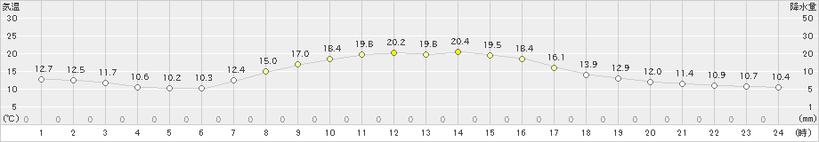 鴨川(>2022年10月20日)のアメダスグラフ