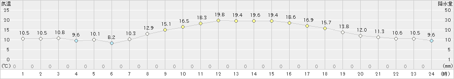 海老名(>2022年10月20日)のアメダスグラフ