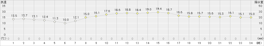 三浦(>2022年10月20日)のアメダスグラフ