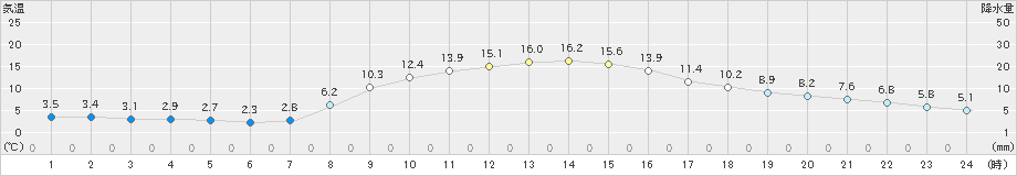 辰野(>2022年10月20日)のアメダスグラフ