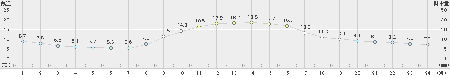 大月(>2022年10月20日)のアメダスグラフ