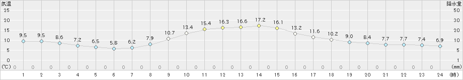 井川(>2022年10月20日)のアメダスグラフ