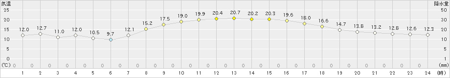 磐田(>2022年10月20日)のアメダスグラフ