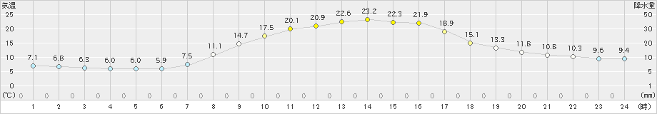 多治見(>2022年10月20日)のアメダスグラフ