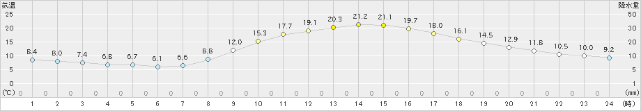 上野(>2022年10月20日)のアメダスグラフ