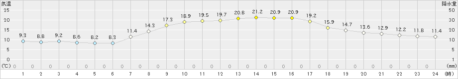 小俣(>2022年10月20日)のアメダスグラフ