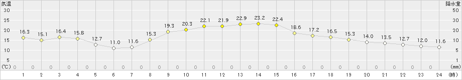 紀伊長島(>2022年10月20日)のアメダスグラフ