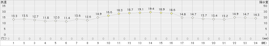 越廼(>2022年10月20日)のアメダスグラフ