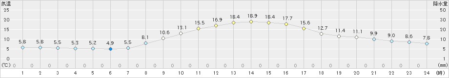 勝山(>2022年10月20日)のアメダスグラフ