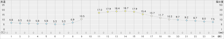 今庄(>2022年10月20日)のアメダスグラフ