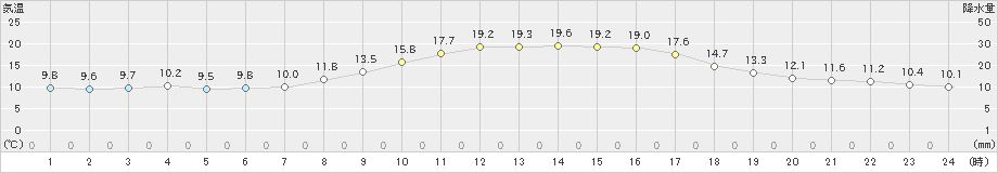 舞鶴(>2022年10月20日)のアメダスグラフ