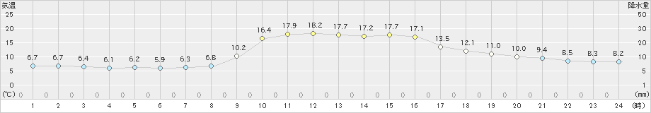 美山(>2022年10月20日)のアメダスグラフ