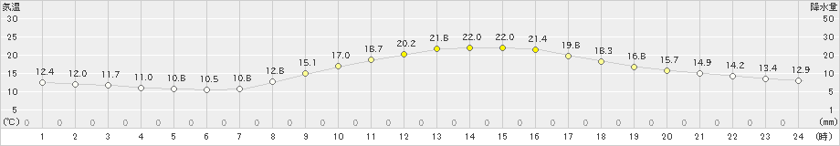 京都(>2022年10月20日)のアメダスグラフ