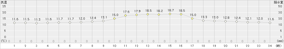 香住(>2022年10月20日)のアメダスグラフ