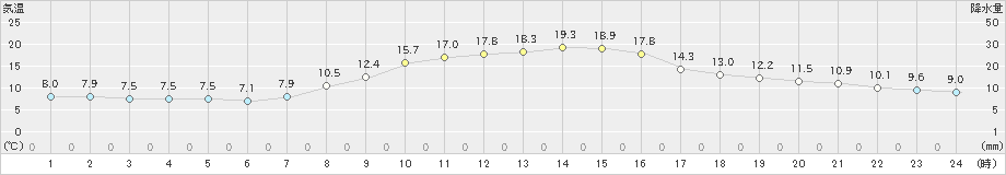 生野(>2022年10月20日)のアメダスグラフ