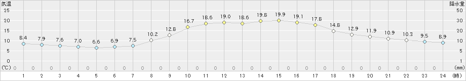 柏原(>2022年10月20日)のアメダスグラフ