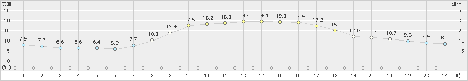 三田(>2022年10月20日)のアメダスグラフ