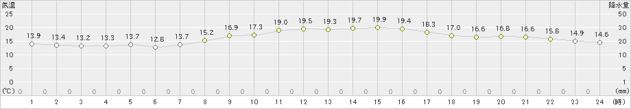 家島(>2022年10月20日)のアメダスグラフ