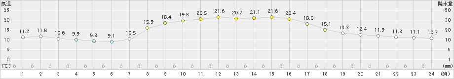 郡家(>2022年10月20日)のアメダスグラフ