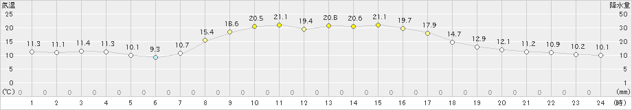 南淡(>2022年10月20日)のアメダスグラフ