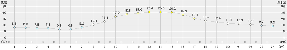 かつらぎ(>2022年10月20日)のアメダスグラフ