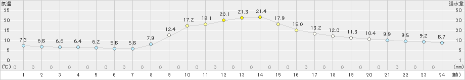 龍神(>2022年10月20日)のアメダスグラフ