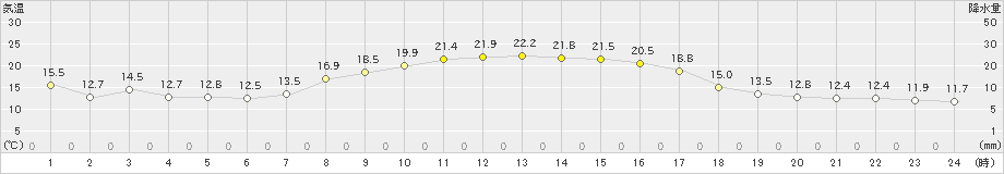 川辺(>2022年10月20日)のアメダスグラフ