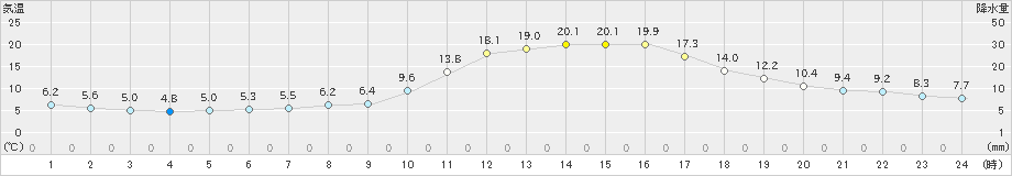 庄原(>2022年10月20日)のアメダスグラフ