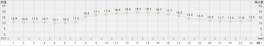 西郷岬(>2022年10月20日)のアメダスグラフ