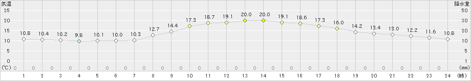 松江(>2022年10月20日)のアメダスグラフ