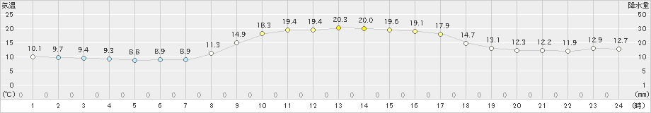 大田(>2022年10月20日)のアメダスグラフ